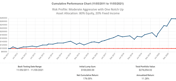 10 year cumulative performance chart