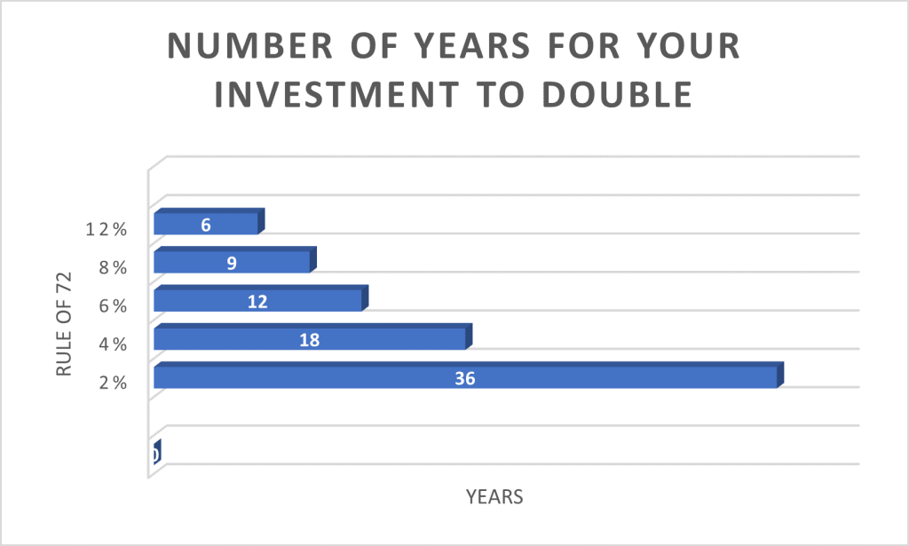 FA_number of years for double investment